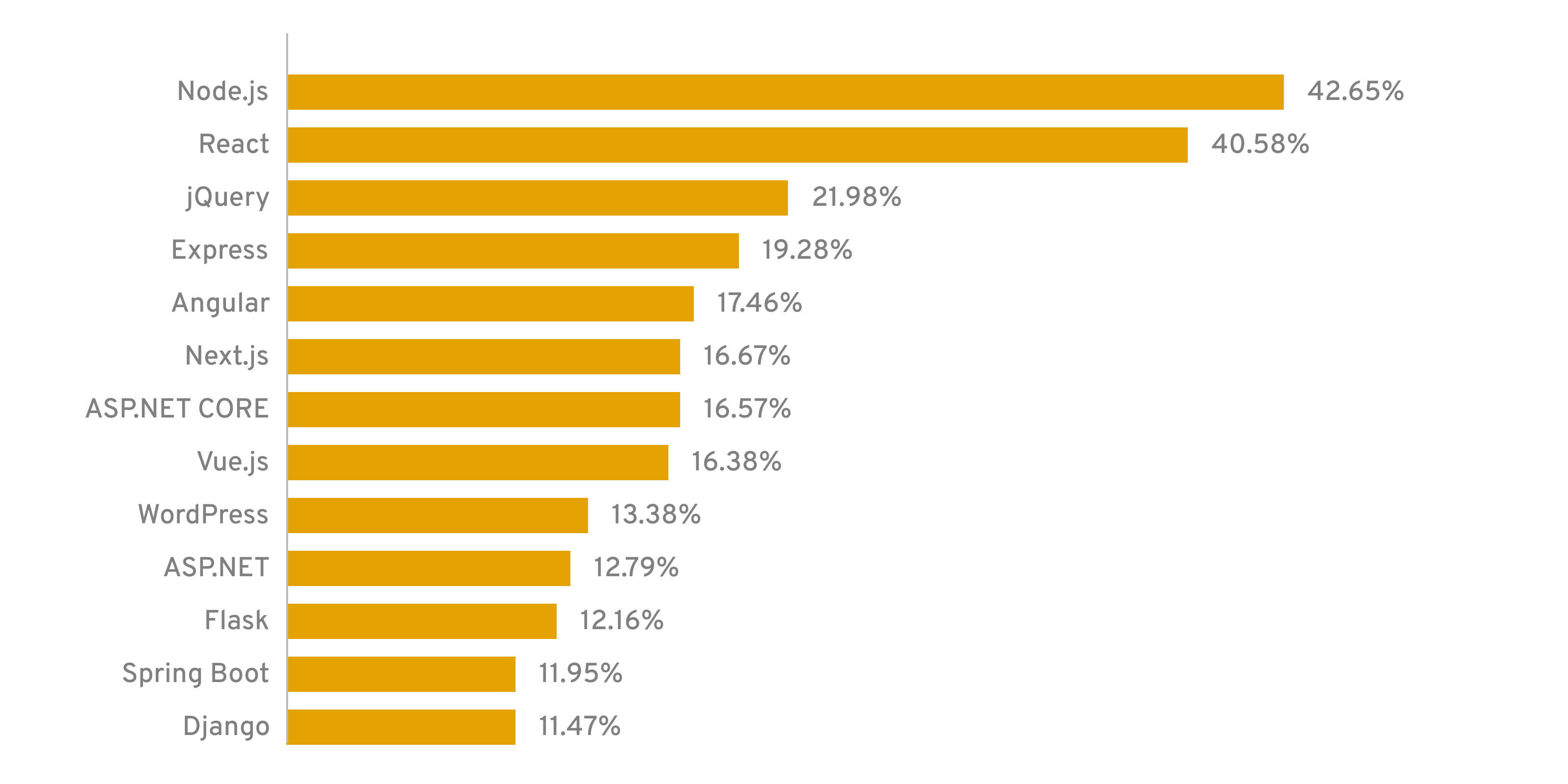 A bar chart showing the most popular programming languages